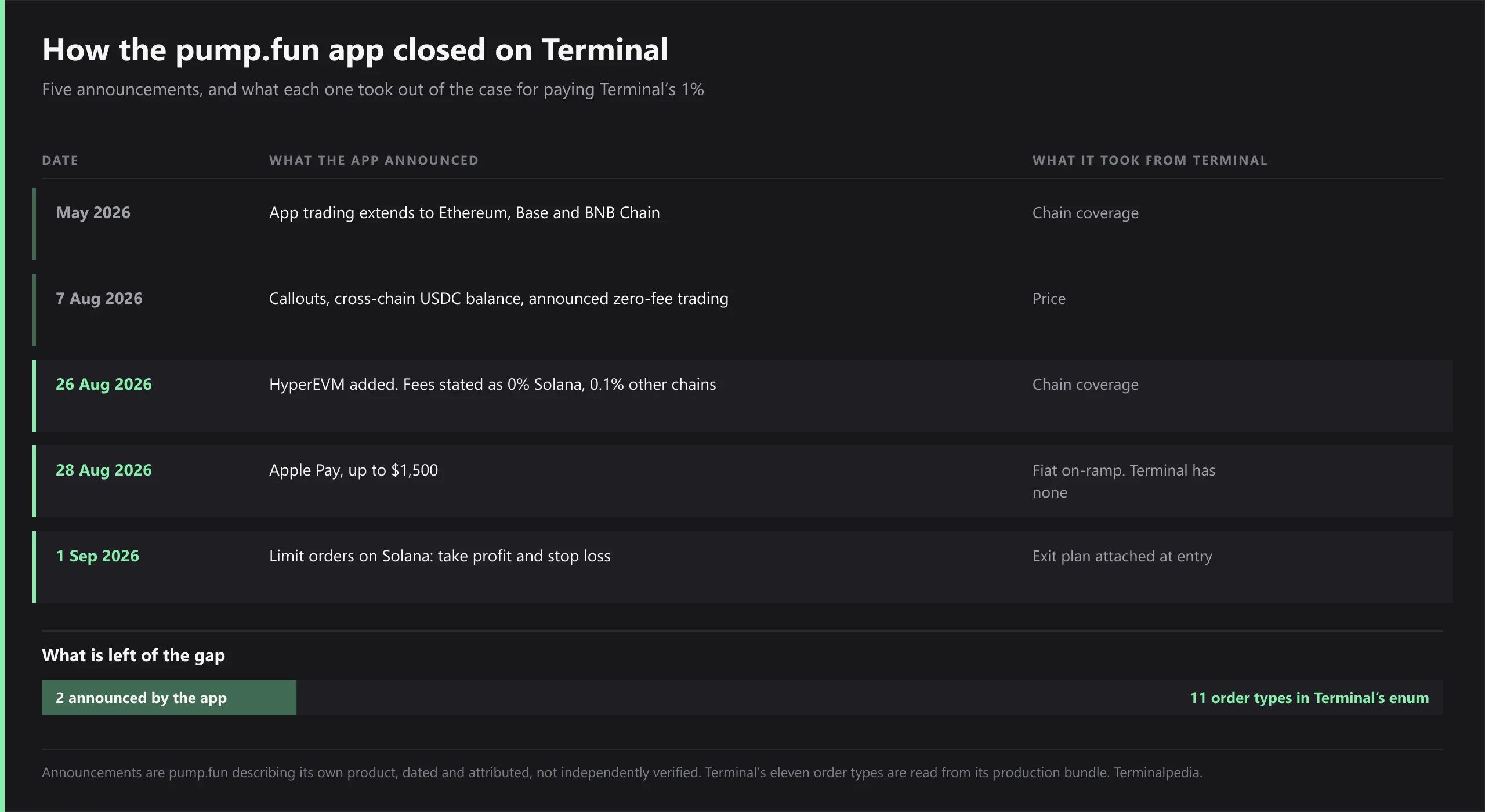 Timeline of five pump.fun app announcements and what each removed from the case for paying Terminal's 1 percent: May 2026 app trading extends to Ethereum, Base and BNB Chain, taking chain coverage; 7 August 2026 callouts, cross-chain USDC and announced zero-fee trading, taking price; 26 August 2026 HyperEVM with fees stated as 0 percent on Solana and 0.1 percent on other chains, taking chain coverage; 28 August 2026 Apple Pay up to 1500 dollars, a fiat on-ramp Terminal has none of; 1 September 2026 limit orders on Solana with take profit and stop loss, taking the exit plan attached at entry. A bar at the foot shows what is left of the gap: 2 order types announced by the app against 11 in Terminal's order enum