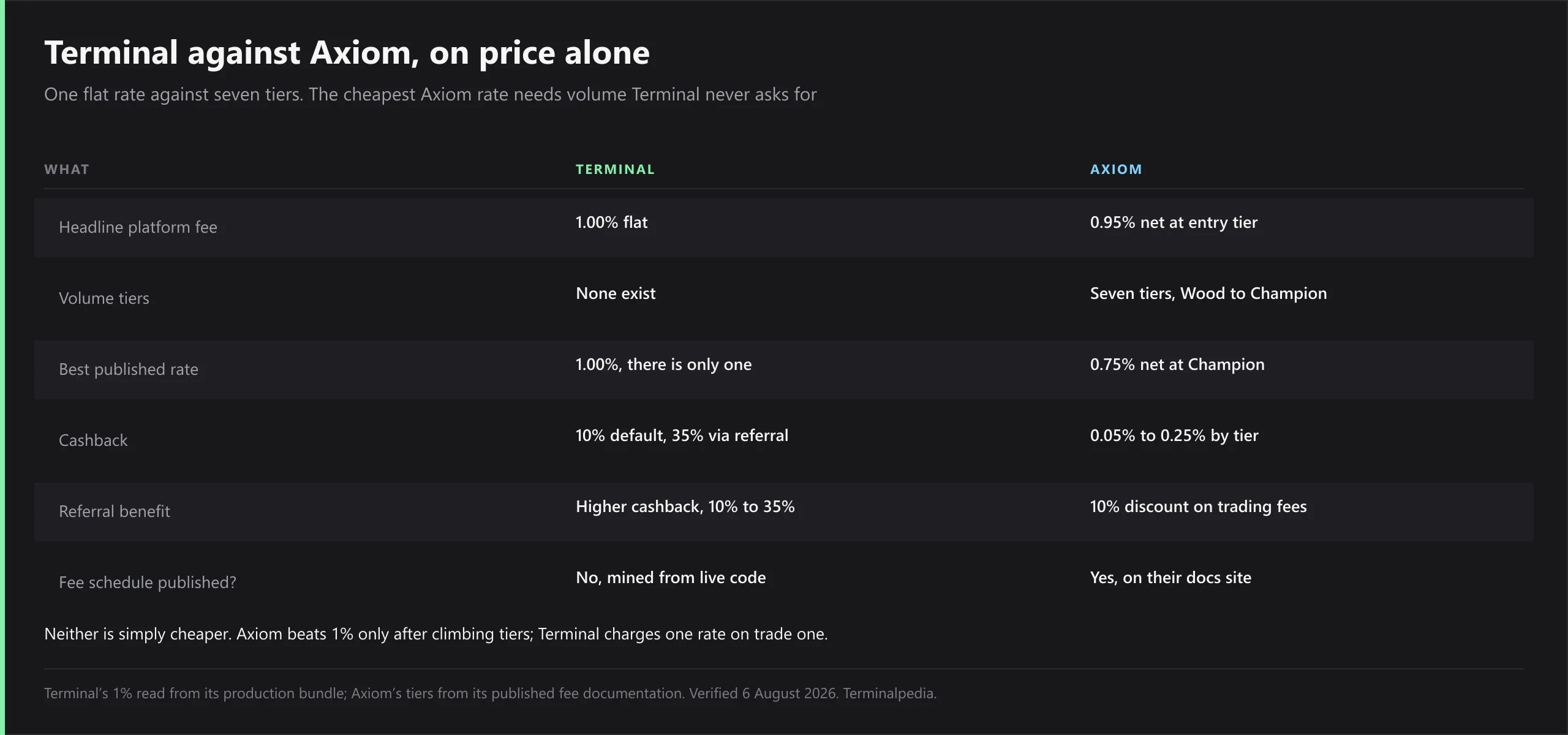 Six-row comparison of Terminal against Axiom on price: headline platform fee 1.00 percent flat against 0.95 percent net at Axiom's entry tier; volume tiers none against seven tiers from Wood to Champion; best published rate 1.00 percent against 0.75 percent net at Champion; cashback 10 percent default and 35 percent via referral against 0.05 to 0.25 percent by tier; referral benefit higher cashback against a 10 percent discount on trading fees; and fee schedule published, no for Terminal and yes for Axiom