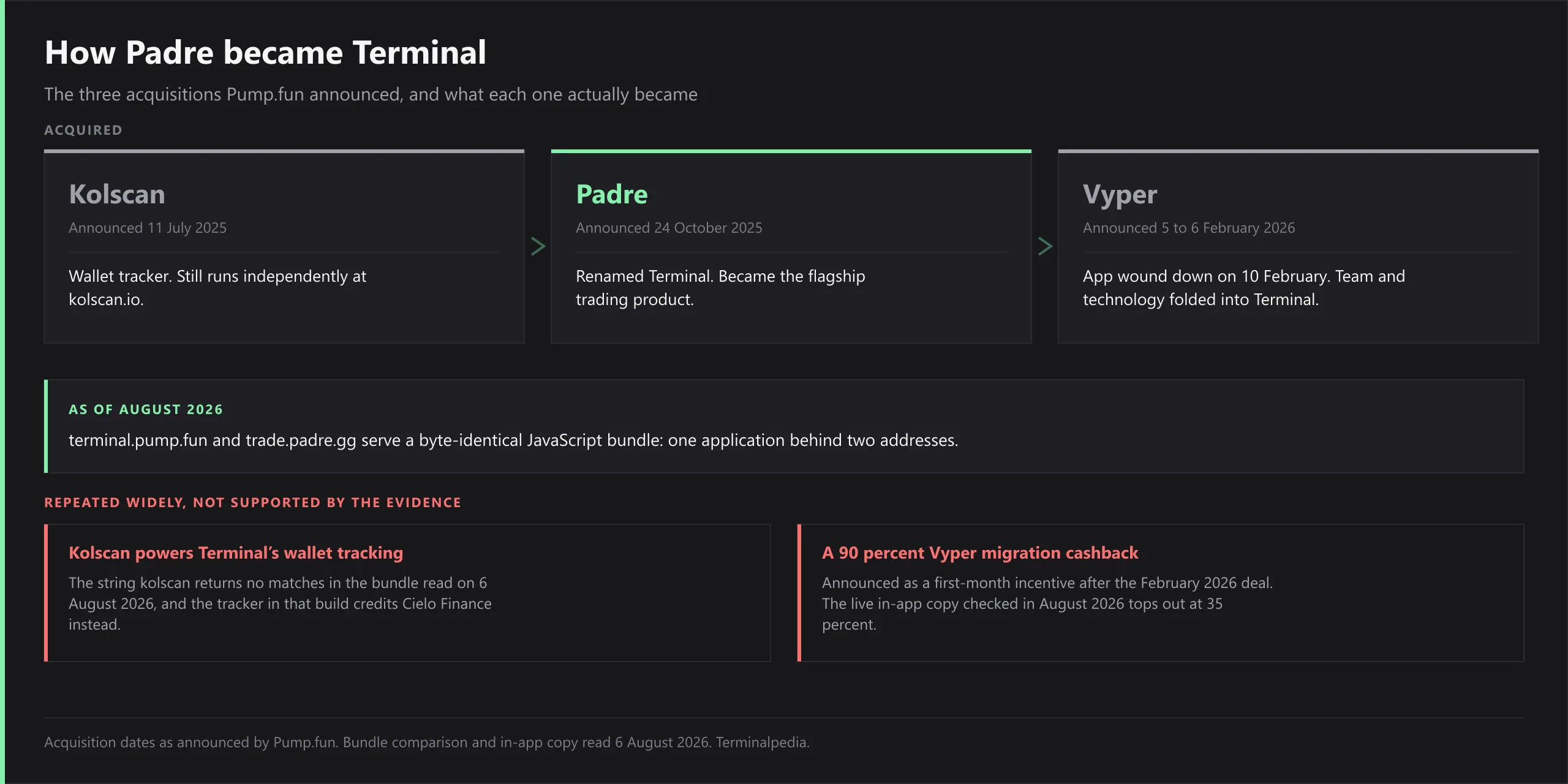 Diagram of Pump.fun's three announced acquisitions and what each became - Kolscan in July 2025, a wallet tracker still running independently at kolscan.io; Padre in October 2025, renamed Terminal and made the flagship trading product; Vyper in February 2026, wound down on 10 February with its team and technology folded in - plus the byte-identical bundle served from terminal.pump.fun and trade.padre.gg, and the two widely repeated claims the evidence does not support: that Kolscan powers Terminal's wallet tracking, and a 90 percent Vyper migration cashback