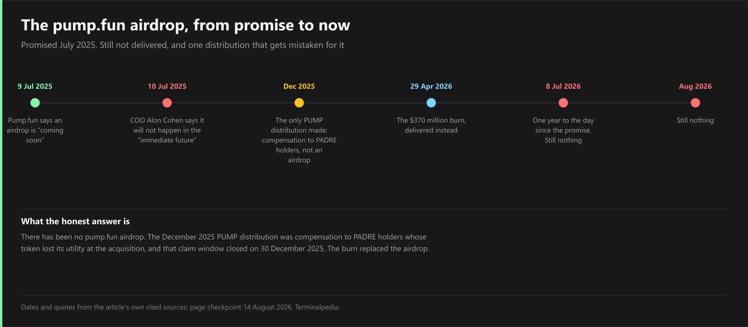 Timeline of the pump.fun airdrop from promise to now. 9 July 2025, pump.fun says an airdrop is coming soon. 10 July 2025, COO Alon Cohen says it will not happen in the immediate future. December 2025, the only PUMP distribution made is compensation to PADRE holders, which is not an airdrop. 29 April 2026, the 370 million dollar burn is delivered instead. 8 July 2026, one year to the day since the promise and still nothing. August 2026, still nothing