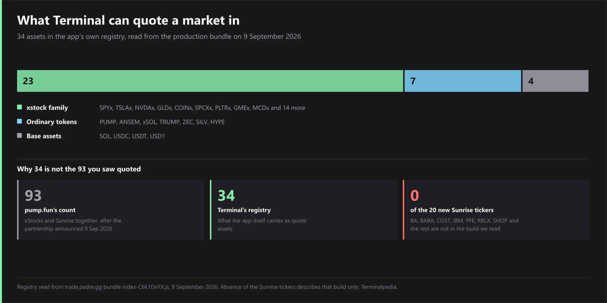 Breakdown of the 34 quote assets in Terminal's registry read on 9 September 2026: 23 in the xstock family including SPYx, TSLAx, NVDAx, GLDx, COINx, SPCXx, PLTRx, GMEx and MCDx; 7 ordinary tokens, PUMP, ANSEM, xSOL, TRUMP, ZEC, SILV and HYPE; and 4 base assets, SOL, USDC, USDT and USD1. Below, three figures explaining why 34 is not the 93 quoted elsewhere: 93 is pump.fun's count across xStocks and Sunrise together, 34 is what Terminal's own registry carries, and 0 of the 20 new Sunrise tickers appear in the build we read