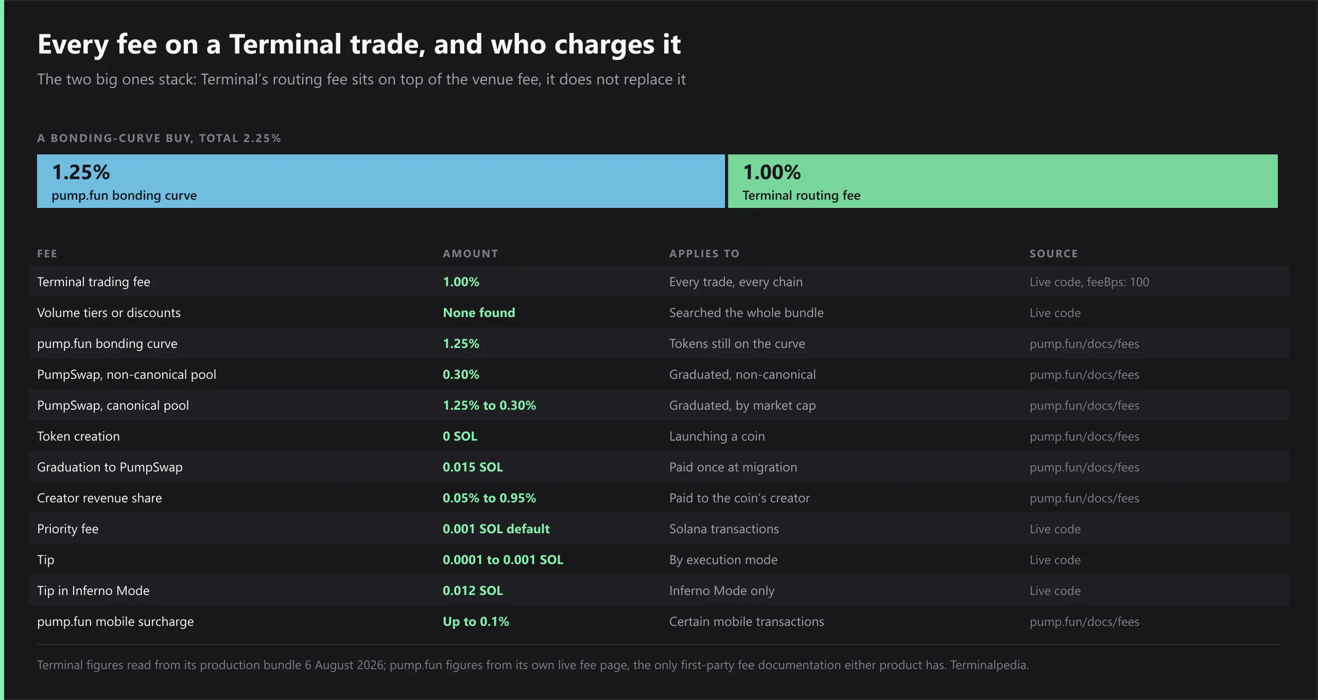 Every fee on a Terminal trade. A stacked bar shows a bonding-curve buy totalling 2.25 percent, made of pump.fun's 1.25 percent curve fee plus Terminal's 1.00 percent routing fee on top. Below, twelve rows with amount, what it applies to and source: Terminal trading fee 1.00 percent from live code; no volume tiers found; pump.fun bonding curve 1.25 percent; PumpSwap non-canonical 0.30 percent; PumpSwap canonical 1.25 down to 0.30 percent by market cap; token creation 0 SOL; graduation 0.015 SOL; creator revenue share 0.05 to 0.95 percent; priority fee 0.001 SOL default; tip 0.0001 to 0.001 SOL; tip in Inferno Mode 0.012 SOL; and a pump.fun mobile surcharge of up to 0.1 percent