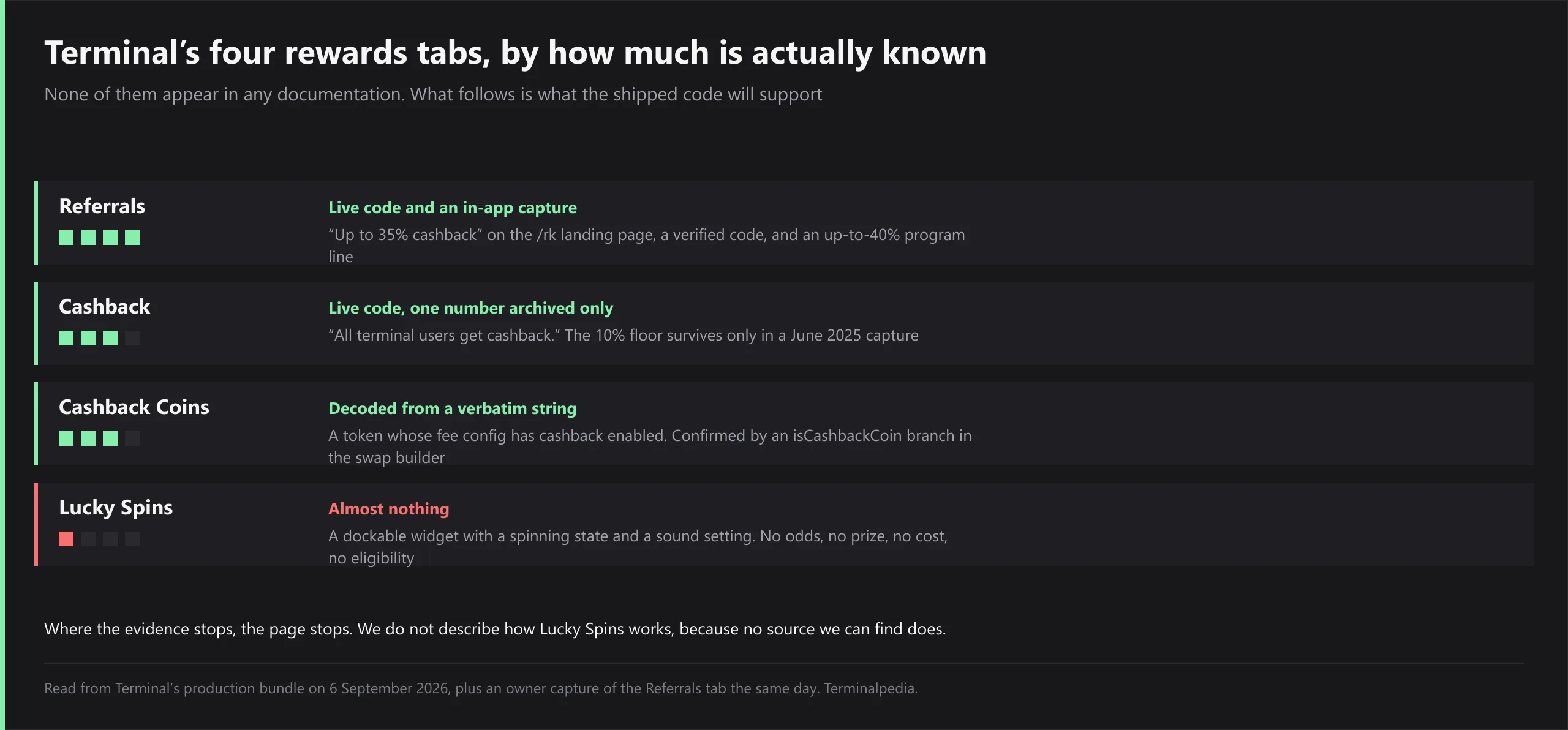 Terminal's four rewards tabs ranked by how much evidence exists for each. Referrals, four of four, live code and an in-app capture showing up to 35 percent cashback on the /rk landing page, a verified code and an up-to-40 percent program line. Cashback, three of four, live code but the 10 percent floor survives only in a June 2025 capture. Cashback Coins, three of four, decoded from a verbatim in-app string and confirmed by an isCashbackCoin branch in the swap builder. Lucky Spins, one of four, almost nothing: a dockable widget with a spinning state and a sound setting, no odds, no prize, no cost and no eligibility