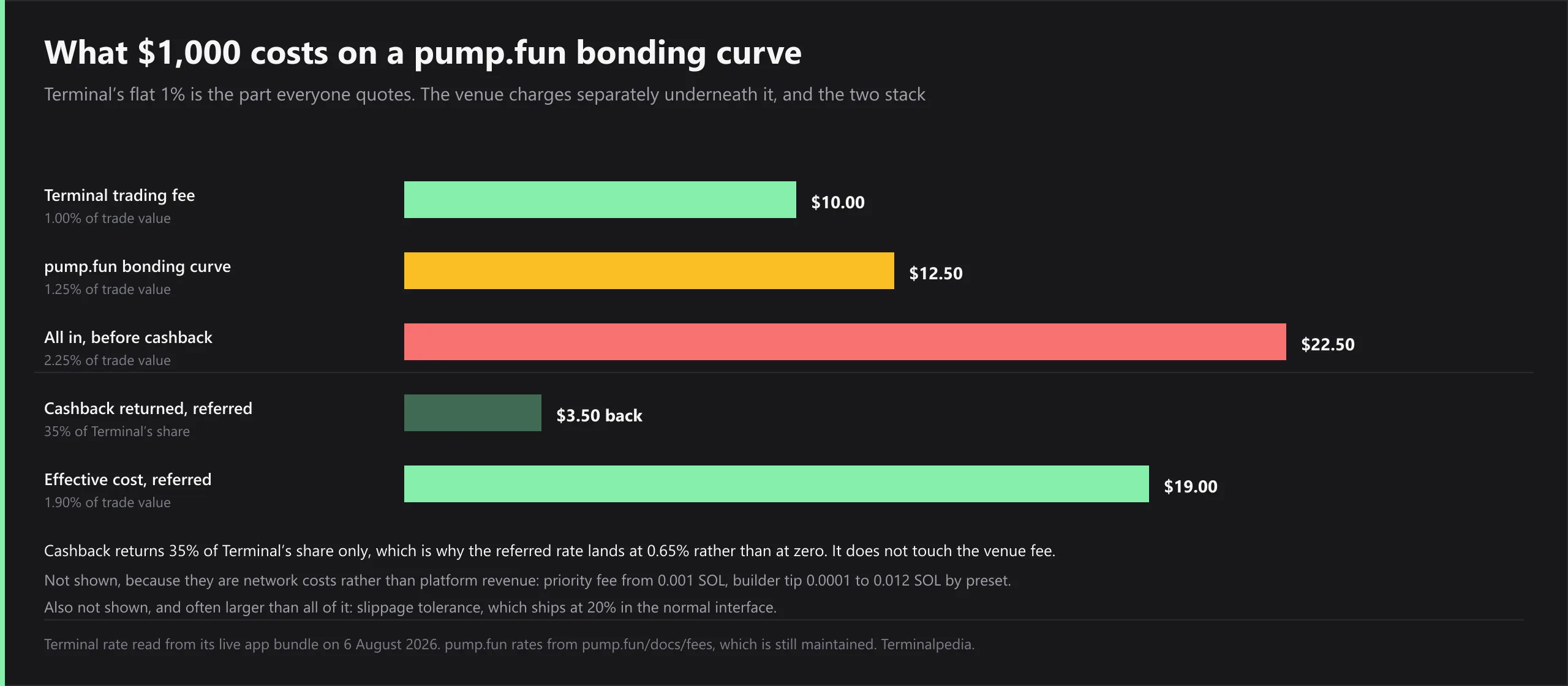 Bar chart of what a $1,000 trade costs on a pump.fun bonding curve. Terminal’s trading fee is 1.00 percent of trade value, or $10.00. pump.fun’s bonding-curve fee is 1.25 percent, or $12.50, charged separately. All in before cashback that is 2.25 percent, or $22.50. Cashback on a referred account returns 35 percent of Terminal’s share only, which is $3.50 back. The effective cost on a referred account is 1.90 percent, or $19.00. Not shown are the network costs, a priority fee from 0.001 SOL and a builder tip of 0.0001 to 0.012 SOL by preset, nor slippage tolerance, which ships at 20 percent in the normal interface and is often larger than all of the fees combined