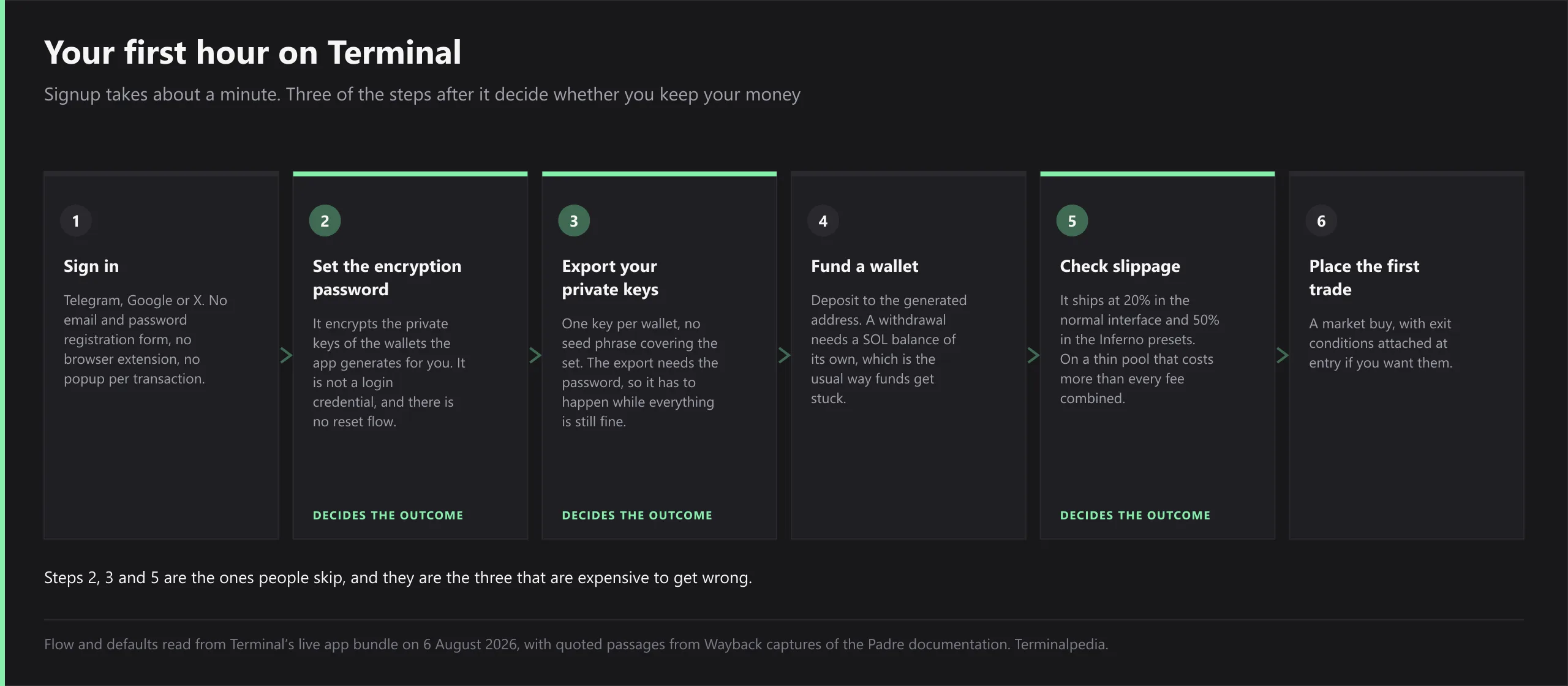 Six-step flow of a first hour on Terminal. Step one, sign in through Telegram, Google or X, with no email and password registration form and no browser extension. Step two, set the encryption password that protects the private keys of the wallets the app generates, which is not a login credential and has no reset flow. Step three, export your private keys, one per wallet with no seed phrase covering the set, which needs the password and so has to happen while everything is still fine. Step four, fund a wallet, noting that a withdrawal needs a SOL balance of its own. Step five, check slippage, which ships at 20 percent in the normal interface and 50 percent in the Inferno presets. Step six, place the first trade. Steps two, three and five are marked as the ones that decide the outcome