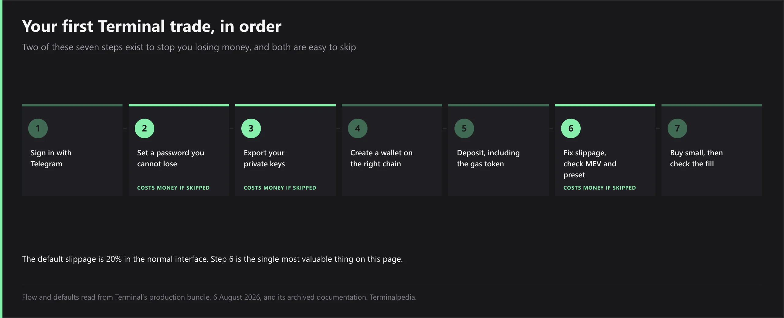 Seven numbered steps for a first Terminal trade: sign in with Telegram; set a password you cannot lose; export your private keys; create a wallet on the right chain; deposit, including the gas token; fix slippage and check MEV and preset; buy small, then check the fill. Steps two, three and six are marked as costing money if skipped