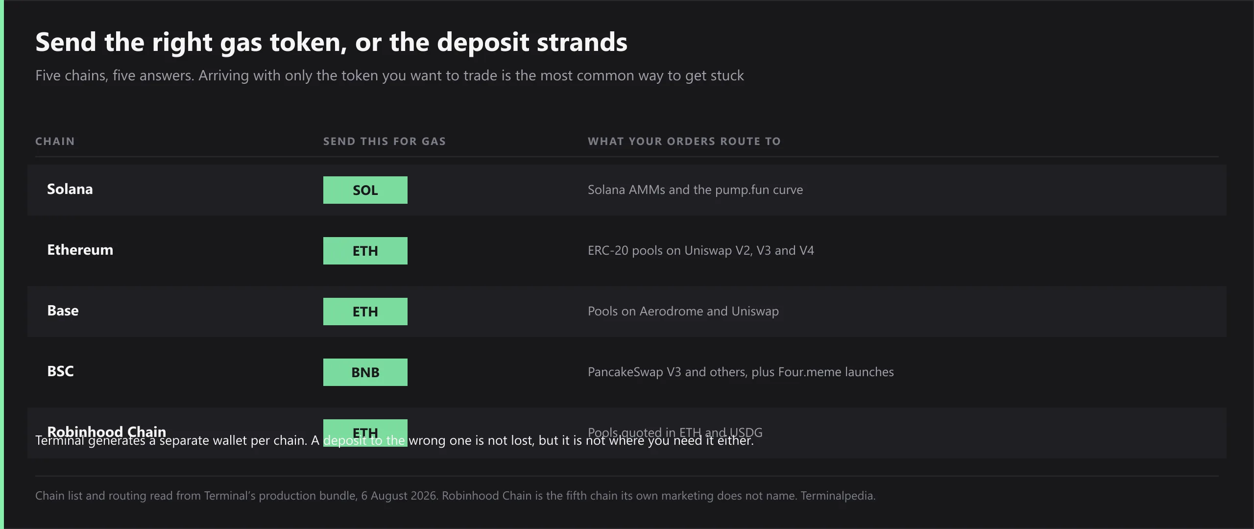 Which gas token each of Terminal's five chains needs, and what orders route to. Solana needs SOL and routes to Solana AMMs and the pump.fun curve. Ethereum needs ETH and routes to ERC-20 pools on Uniswap V2, V3 and V4. Base needs ETH and routes to Aerodrome and Uniswap. BSC needs BNB and routes to PancakeSwap V3 and others plus Four.meme launches. Robinhood Chain needs ETH and routes to pools quoted in ETH and USDG