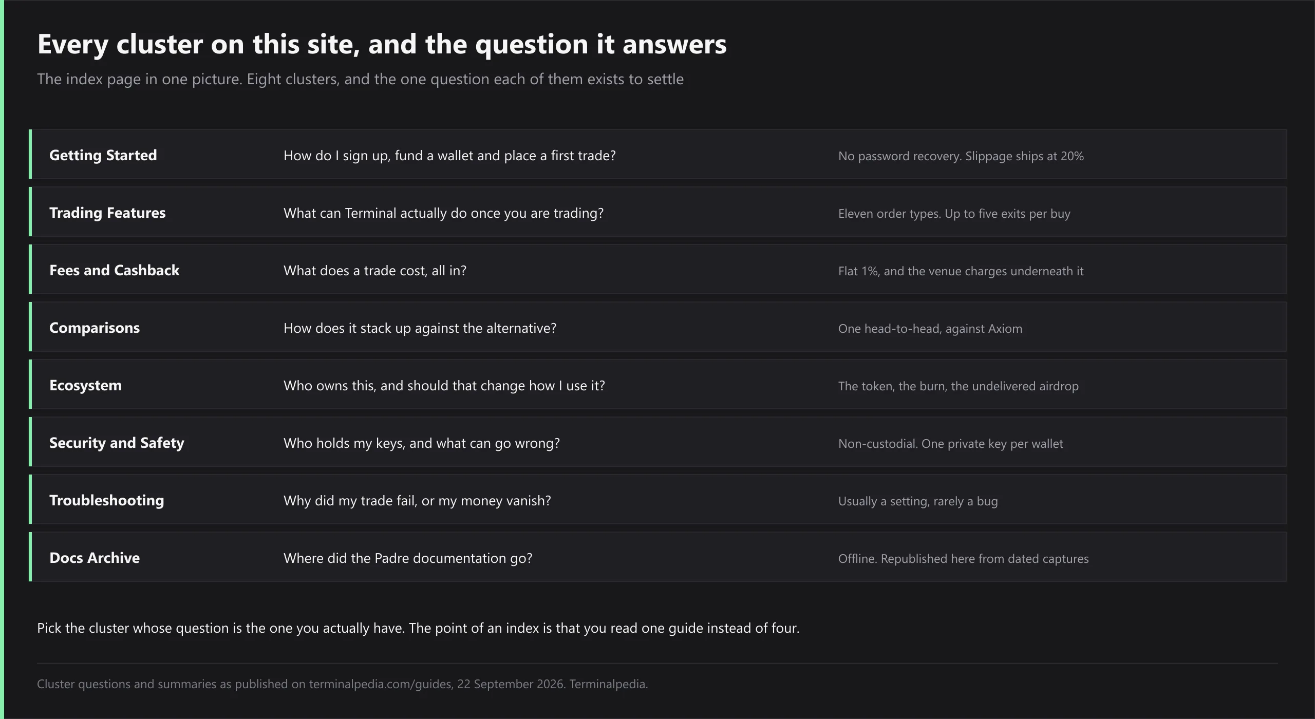 Table of the eight guide clusters on Terminalpedia with the question each one answers: Getting Started covers signing up, funding a wallet and a first trade, with no password recovery and slippage shipping at 20 percent; Trading Features covers what Terminal can do once you are trading, eleven order types and up to five exits per buy; Fees and Cashback covers what a trade costs all in, a flat 1 percent with the venue charging underneath it; Comparisons covers how Terminal stacks up, one head-to-head against Axiom; Ecosystem covers who owns it, the token, the burn and the undelivered airdrop; Security and Safety covers who holds the keys, non-custodial with one private key per wallet; Troubleshooting covers why a trade failed, usually a setting rather than a bug; Docs Archive covers where the Padre documentation went, offline and republished here from dated captures