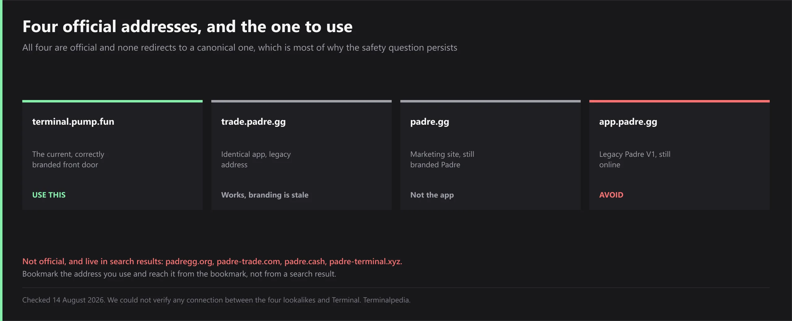 Four official Terminal addresses. terminal.pump.fun, the current correctly branded front door, marked use this. trade.padre.gg, the identical app at a legacy address, works but the branding is stale. padre.gg, the marketing site still branded Padre, not the app. app.padre.gg, legacy Padre V1 still online, marked avoid. Four lookalike domains that are not official are listed below: padregg.org, padre-trade.com, padre.cash and padre-terminal.xyz