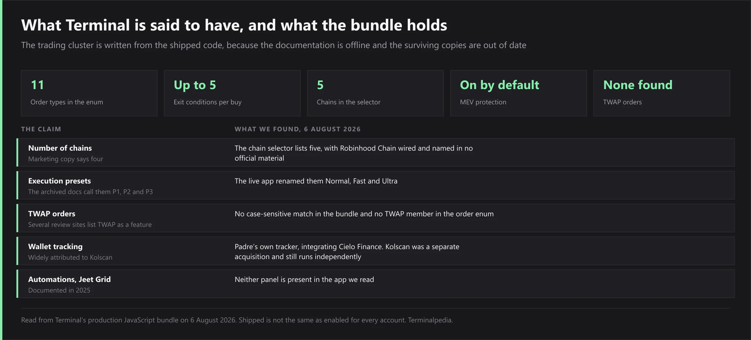 Five headline figures for Terminal’s trading surface, read from its production bundle on 6 August 2026: eleven order types in the enum, up to five exit conditions per buy, five chains in the chain selector, MEV protection on by default, and no TWAP orders found. Below them, five widely repeated claims set against what the bundle held. Marketing copy says four chains while the selector lists five, with Robinhood Chain wired and named in no official material. The archived docs call the execution presets P1, P2 and P3 while the live app renamed them Normal, Fast and Ultra. Several review sites list TWAP as a feature, but there is no case-sensitive match in the bundle and no TWAP member in the order enum. Wallet tracking is widely attributed to Kolscan, but it is Padre’s own tracker integrating Cielo Finance, and Kolscan was a separate acquisition that still runs independently. The Automations page and the Jeet Grid panel were documented in 2025 and neither is present in the app we read