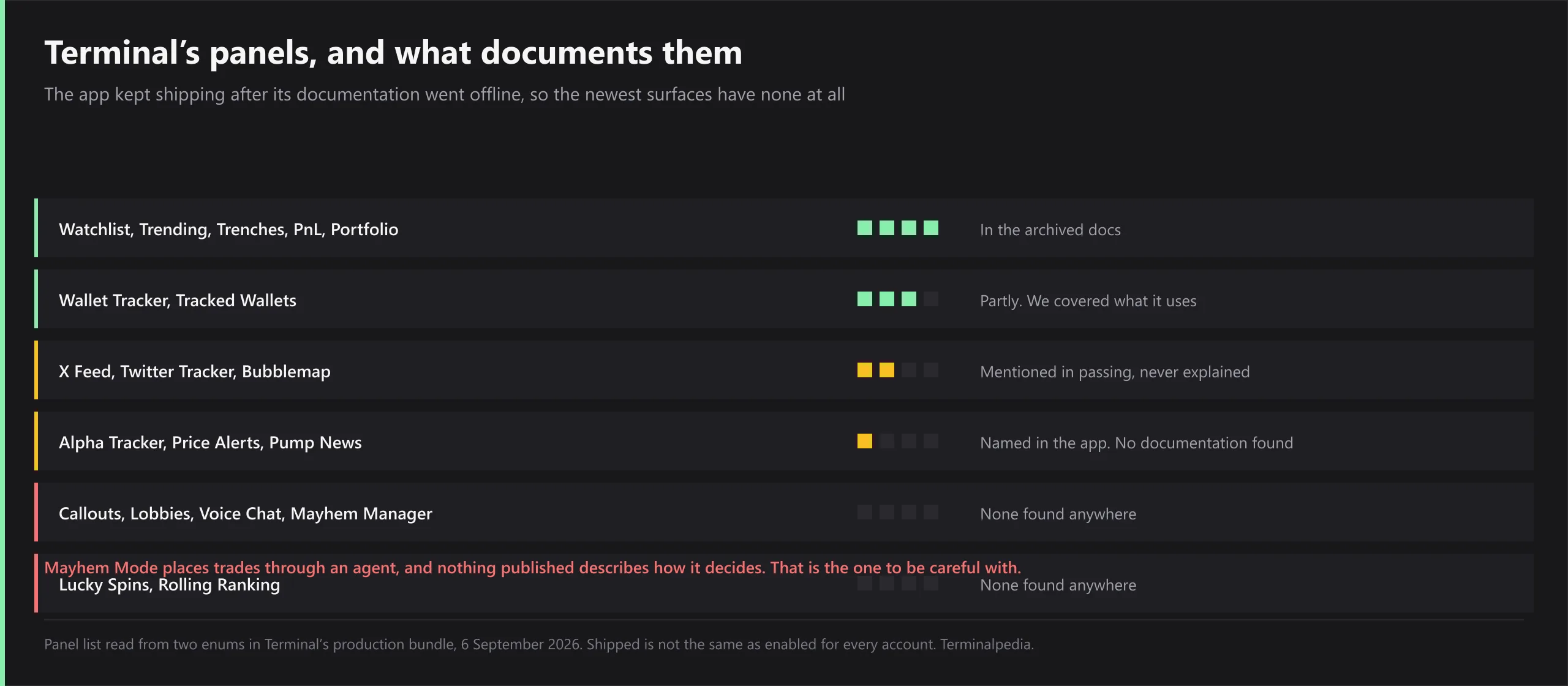 Terminal's panels ranked by how much documentation exists. Watchlist, Trending, Trenches, PnL and Portfolio are in the archived docs. Wallet Tracker and Tracked Wallets are partly covered. X Feed, Twitter Tracker and Bubblemap are mentioned in passing but never explained. Alpha Tracker, Price Alerts and Pump News are named in the app with no documentation found. Callouts, Lobbies, Voice Chat and Mayhem Manager have none found anywhere. Lucky Spins and Rolling Ranking have none found anywhere