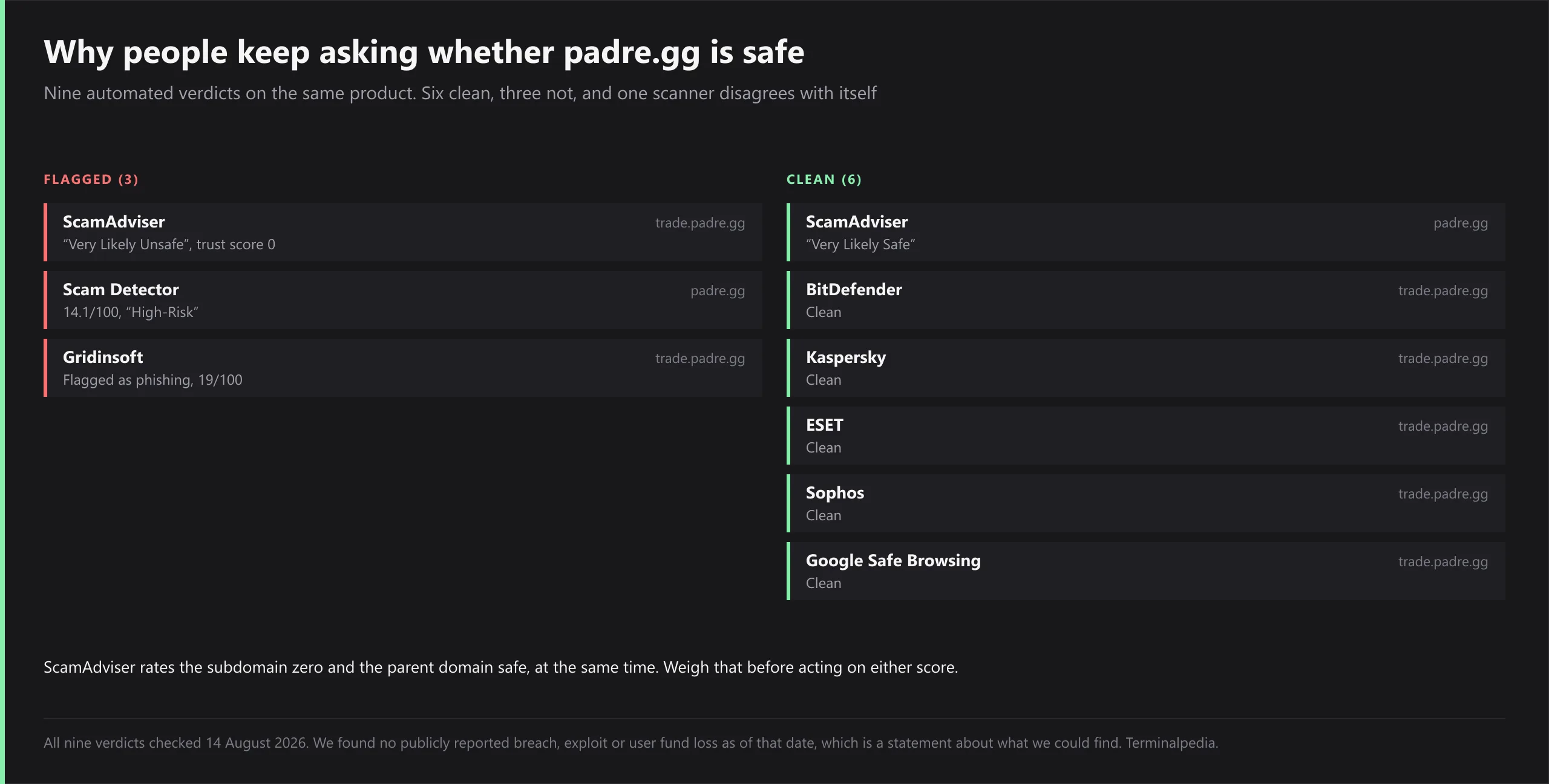 Nine automated scanner verdicts on the same product, split into flagged and clean. Flagged: ScamAdviser rates trade.padre.gg Very Likely Unsafe with a trust score of 0; Scam Detector rates padre.gg 14.1 out of 100 and High-Risk; Gridinsoft flags trade.padre.gg as phishing at 19 out of 100. Clean: ScamAdviser rates padre.gg Very Likely Safe, and BitDefender, Kaspersky, ESET, Sophos and Google Safe Browsing all return clean on trade.padre.gg. ScamAdviser therefore rates the subdomain zero and the parent domain safe at the same time