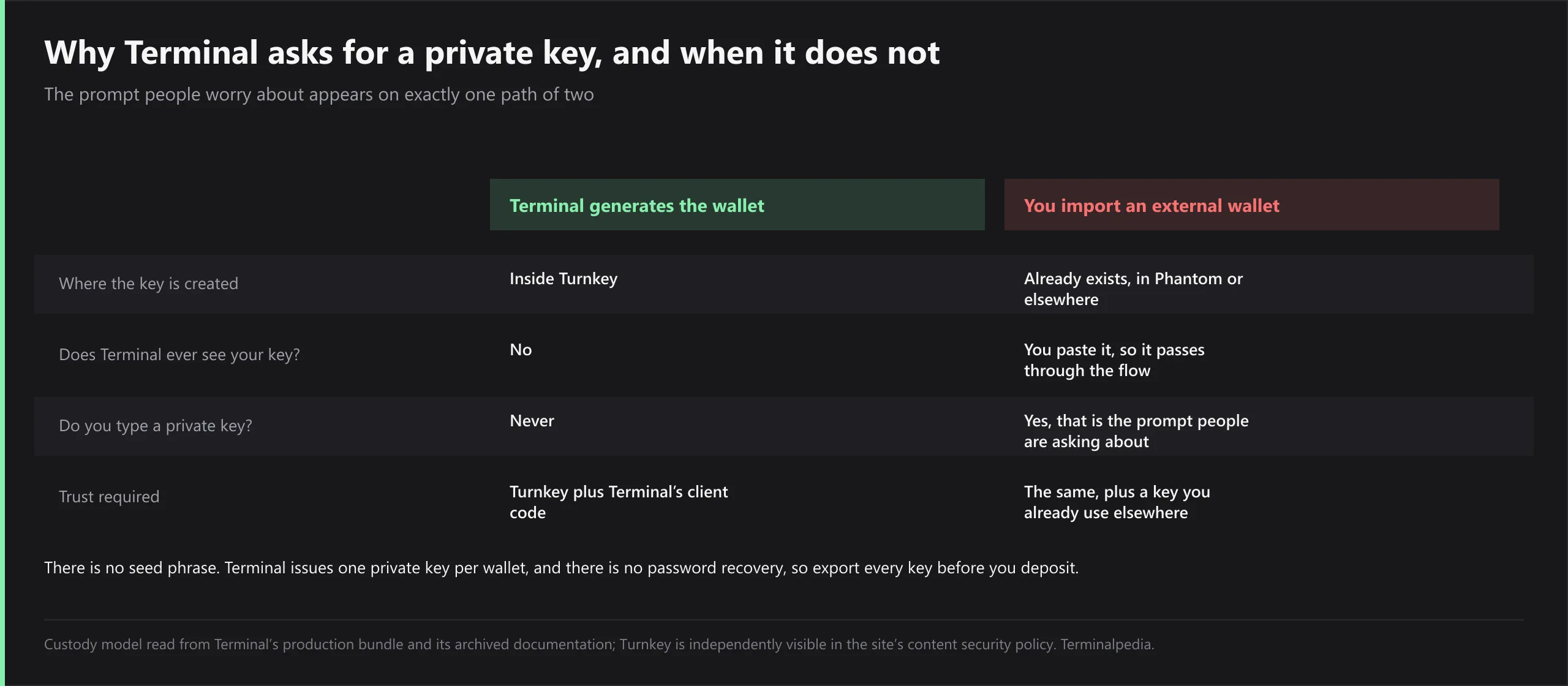 Comparison of a Terminal-generated wallet against an imported external wallet. Where the key is created: inside Turnkey, against already existing in Phantom or elsewhere. Does Terminal ever see your key: no, against you paste it so it passes through the flow. Do you type a private key: never, against yes, which is the prompt people are asking about. Trust required: Turnkey plus Terminal's client code, against the same plus a key you already use elsewhere