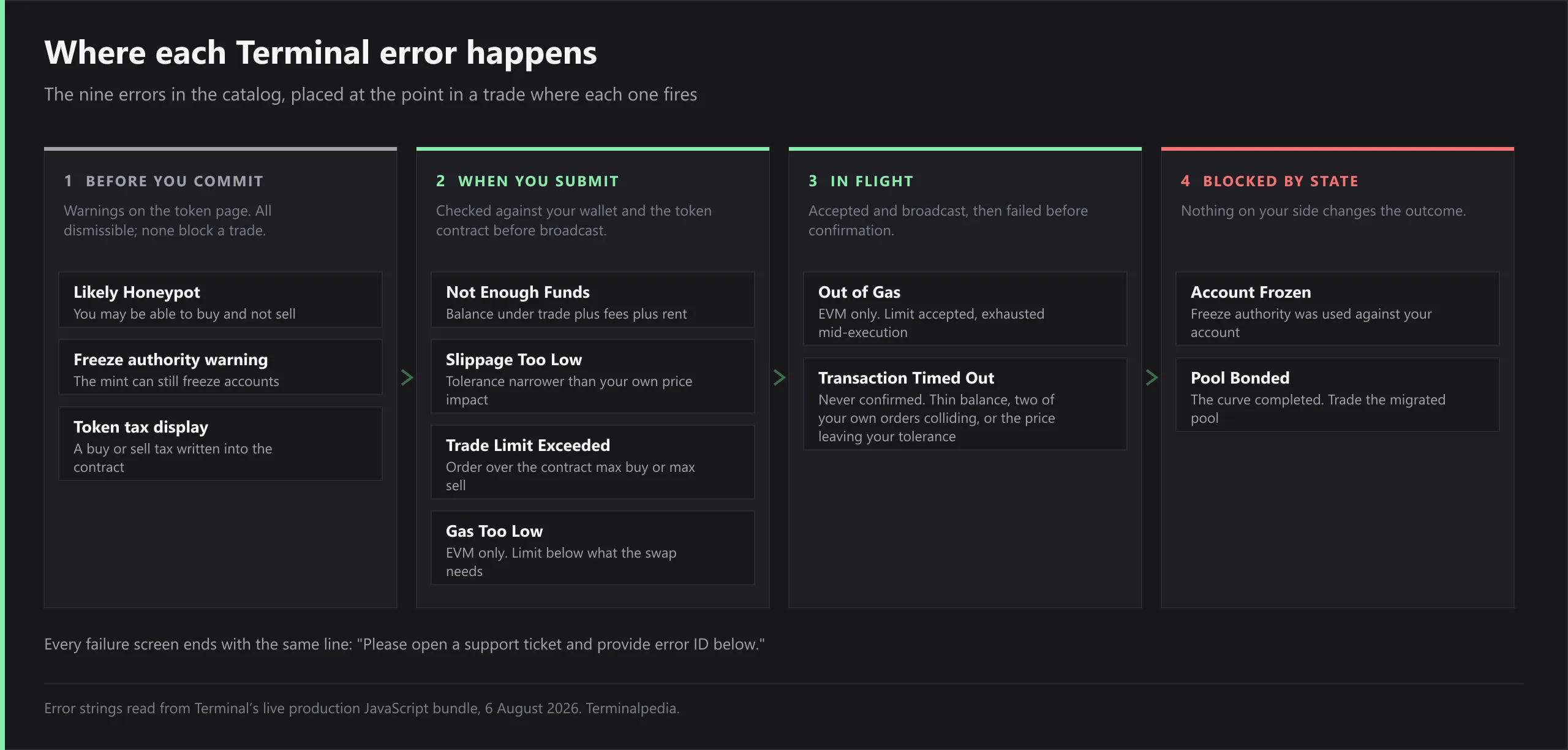 Terminal error lifecycle diagram - the nine catalog errors grouped by the stage they fire at: dismissible pre-trade warnings, checks run when you submit, failures in flight, and blocks imposed by token or pool state