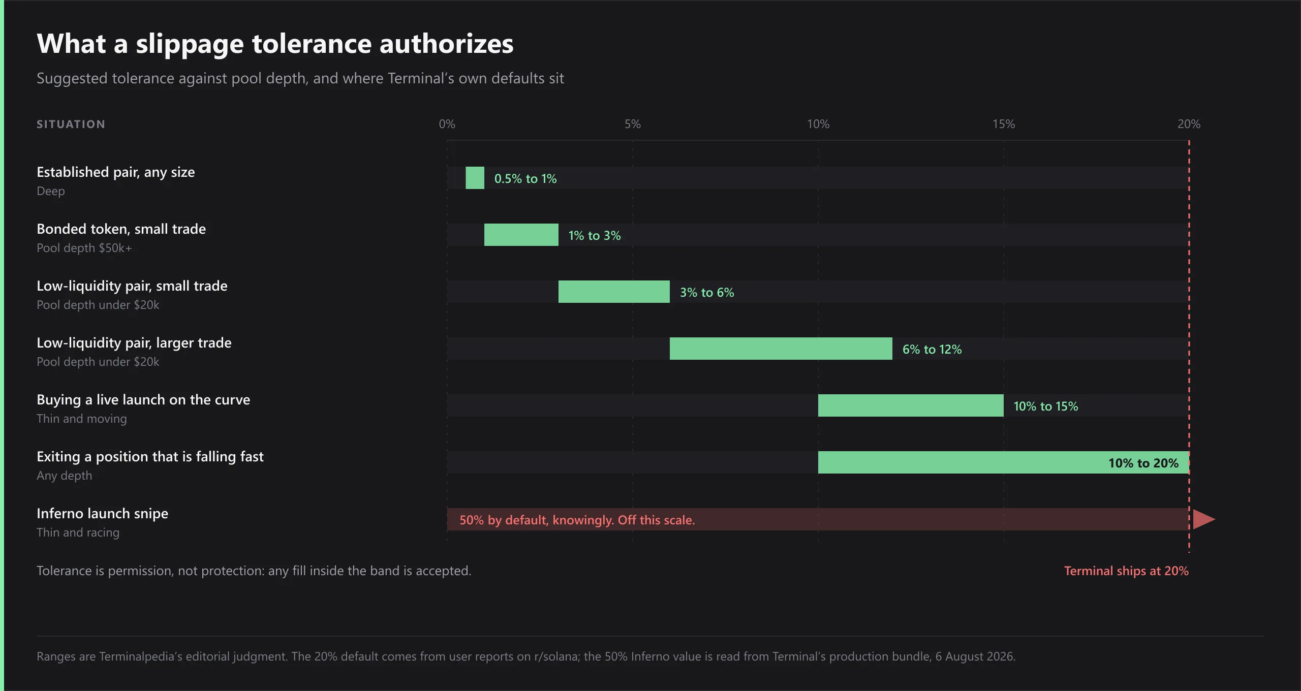 Terminal slippage tolerance chart - suggested tolerance bands from 0.5 to 20 percent plotted against pool depth, with Terminal's 20 percent default and the 50 percent Inferno preset both marked